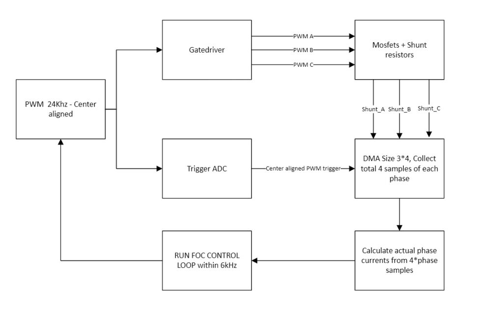 BLDC motor controller block diagram