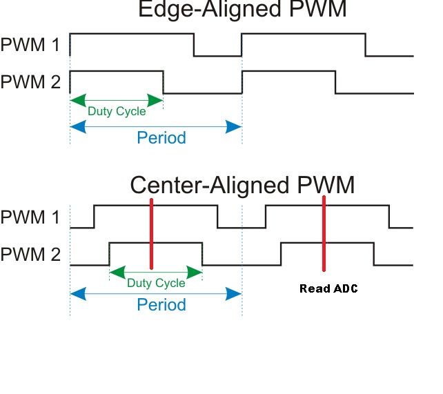 Center Aligned PWM